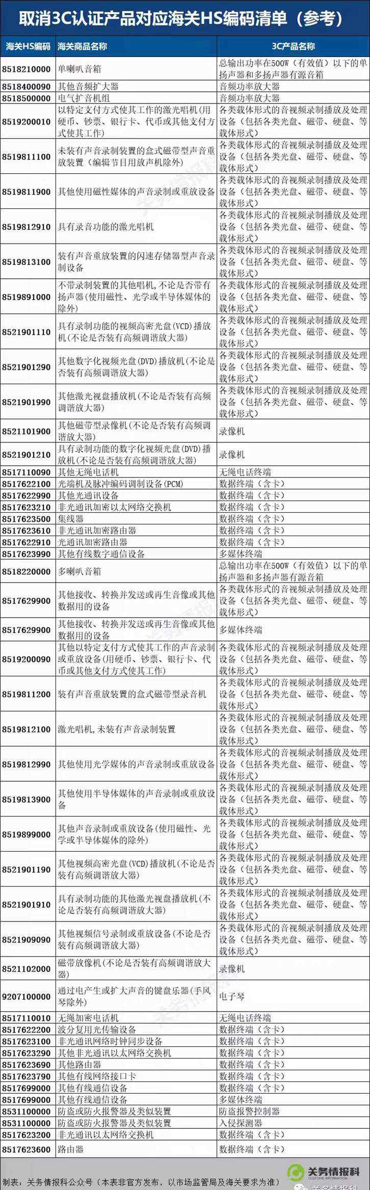 進(jìn)口免3C認(rèn)證電子產(chǎn)品名單(取消3C認(rèn)證產(chǎn)品對(duì)應(yīng)海關(guān)HS編碼清單參考)