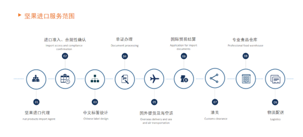 1607419702293450.png 堅果進口清關(guān)